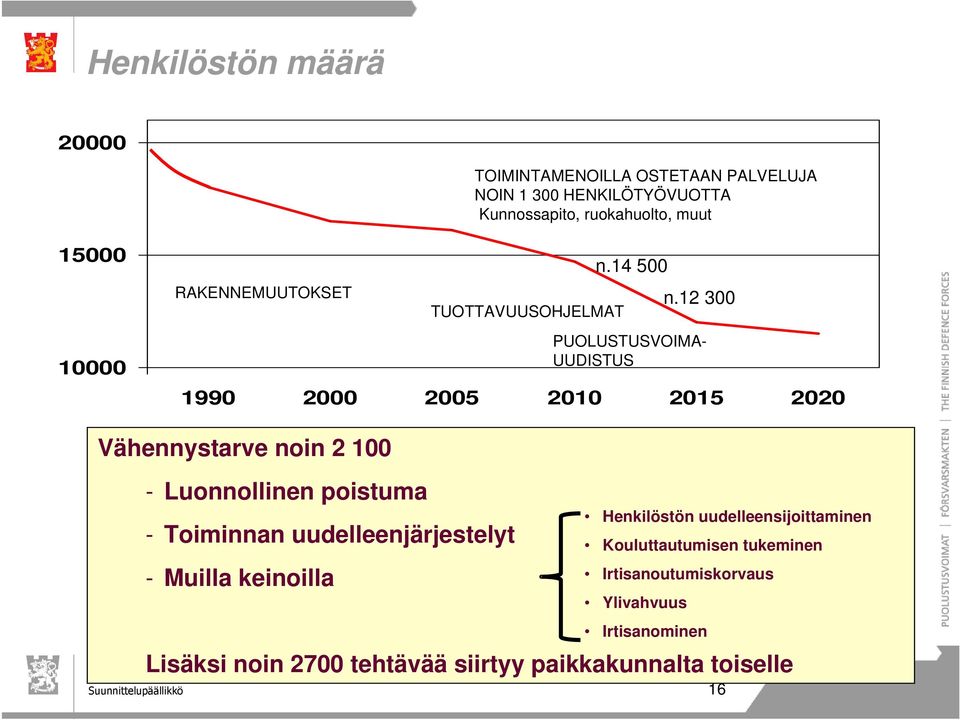 12 300 PUOLUSTUSVOIMA- UUDISTUS 1990 2000 2005 2010 2015 2020 Vähennystarve noin 2 100 - Luonnollinen poistuma - Toiminnan