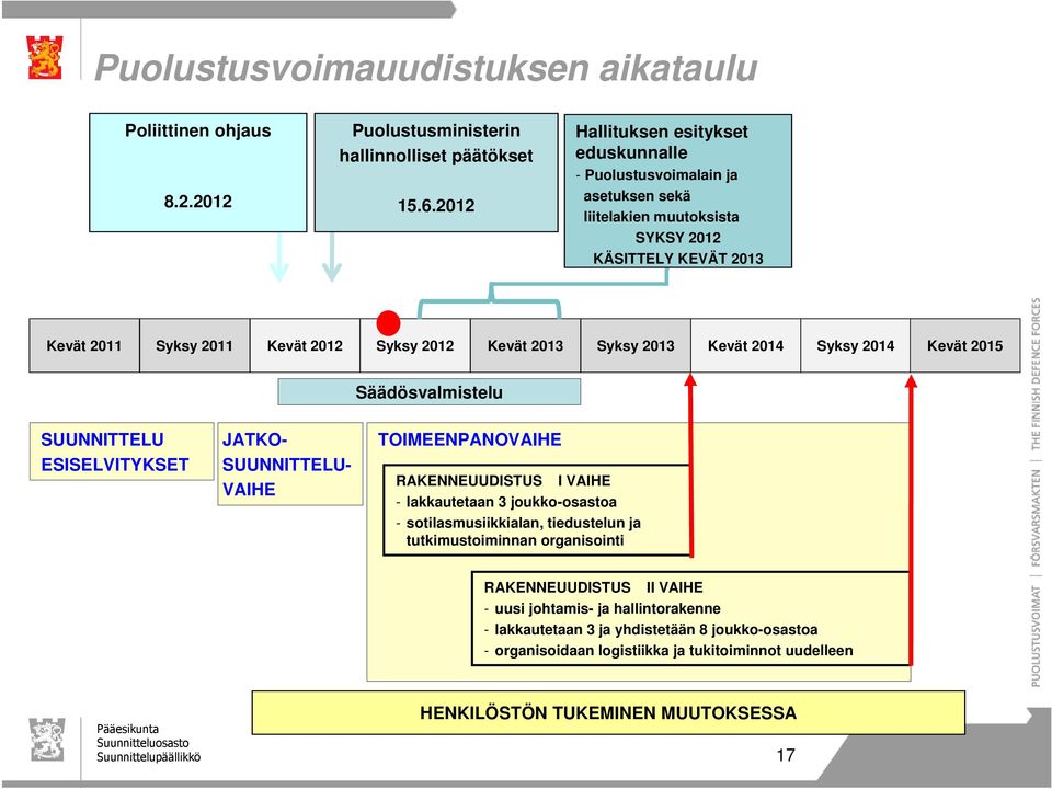 2013 Kevät 2014 Syksy 2014 Kevät 2015 Säädösvalmistelu SUUNNITTELU ESISELVITYKSET JATKO- SUUNNITTELU- VAIHE TOIMEENPANOVAIHE RAKENNEUUDISTUS I VAIHE - lakkautetaan 3 joukko-osastoa -