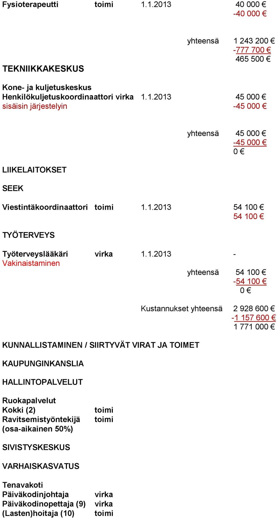 HALLINTOPALVELUT Kustannukset yhteensä 2 928 600-1 157 600 1 771 000 Ruokapalvelut Kokki (2) Ravitsemistyöntekijä (osa-aikainen 50%) SIVISTYSKESKUS VARHAISKASVATUS