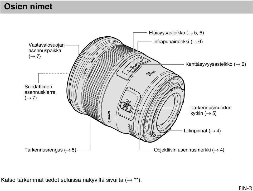 7) Tarkennusmuodon kytkin ( 5) Liitinpinnat ( 4) Tarkennusrengas ( 5)