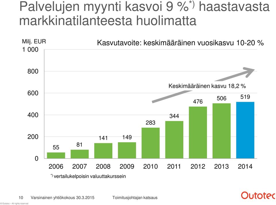 283 Keskimääräinen kasvu 18,2 % 506 519 476 344 200 0 141 149 55 81 2006