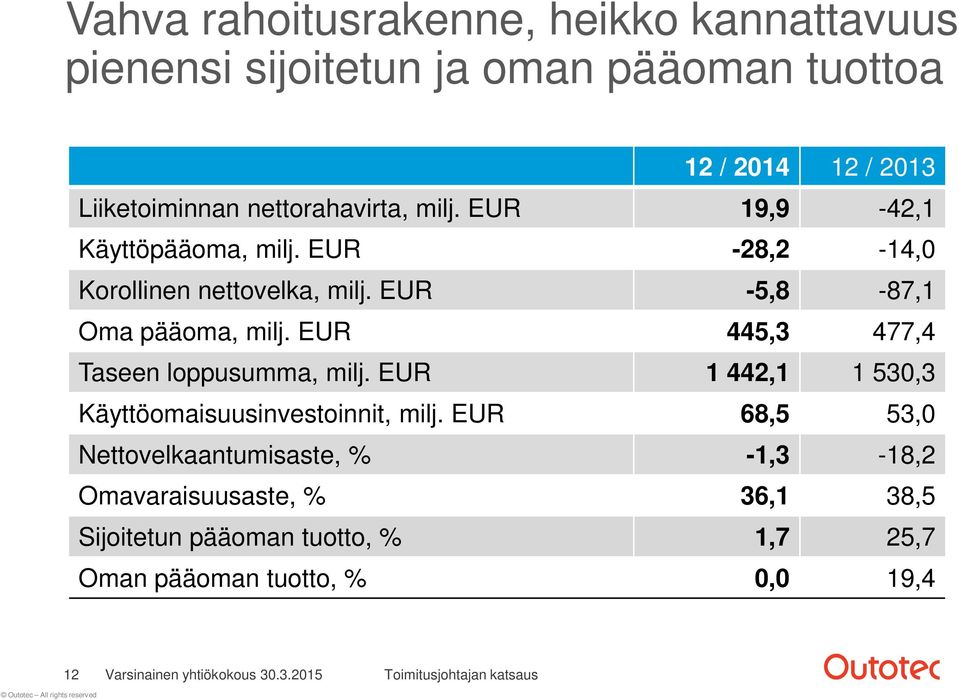 EUR -5,8-87,1 Oma pääoma, milj. EUR 445,3 477,4 Taseen loppusumma, milj.