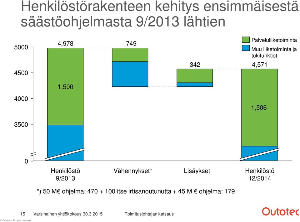 1,500 4000 1,506 1506 3500 0 Henkilöstö 9/2013 Vähennykset* Lisäykset