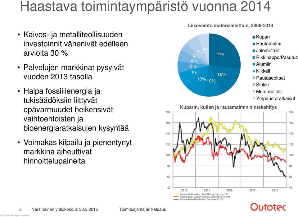 27% 16% Copper Kupari Iron Rautamalmi ore Precious Jalometallit metals SAcid/Roasting Rikkihappo/Pasutus Aluminium Alumiini Nickel Nikkeli FeAlloys Rautaseokset Zinc Sinkki Other Muut