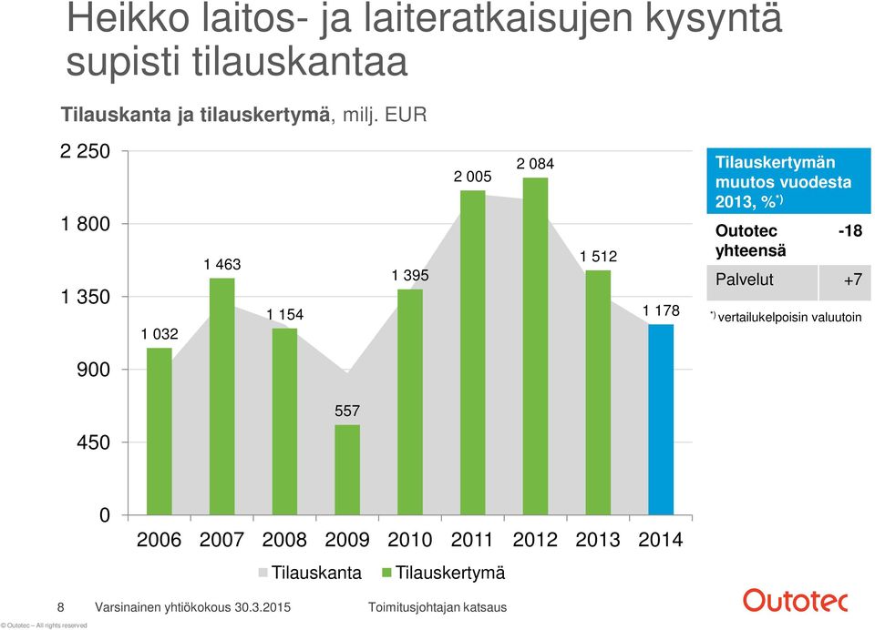 EUR 2 250 1 800 1 350 1 032 1 463 1 154 1 395 2 005 2 084 1 512 1 178 Tilauskertymän