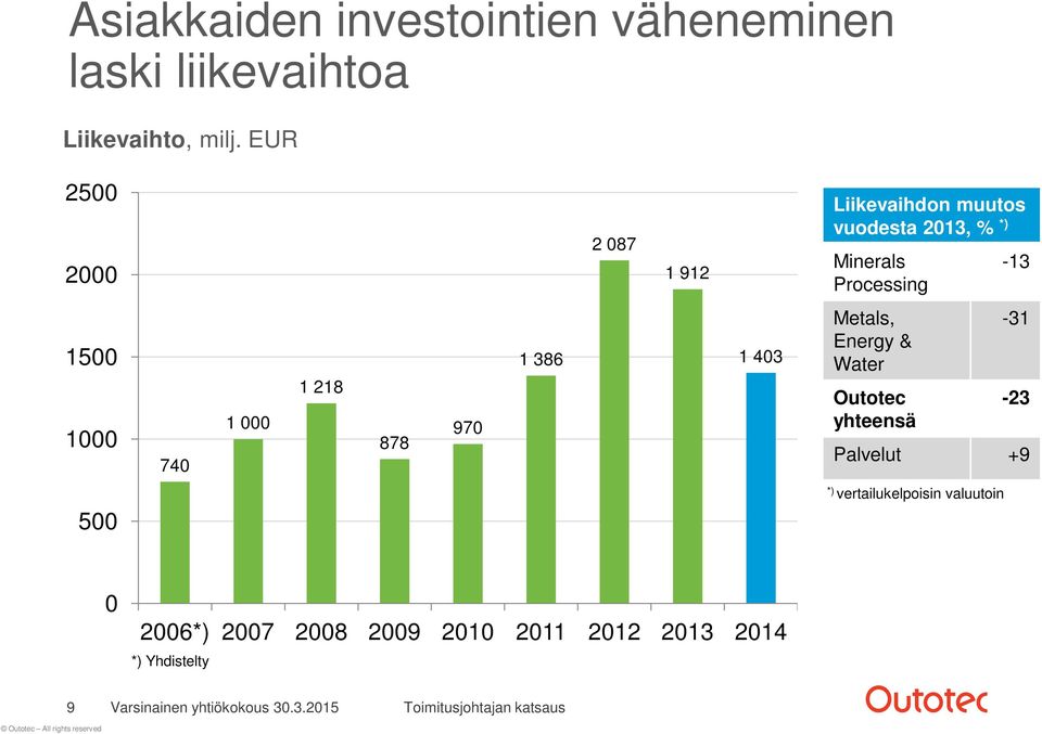 1500 1000 740 1 000 1 218 878 970 1 386 1 403 Metals, Energy & Water Outotec yhteensä -31-23