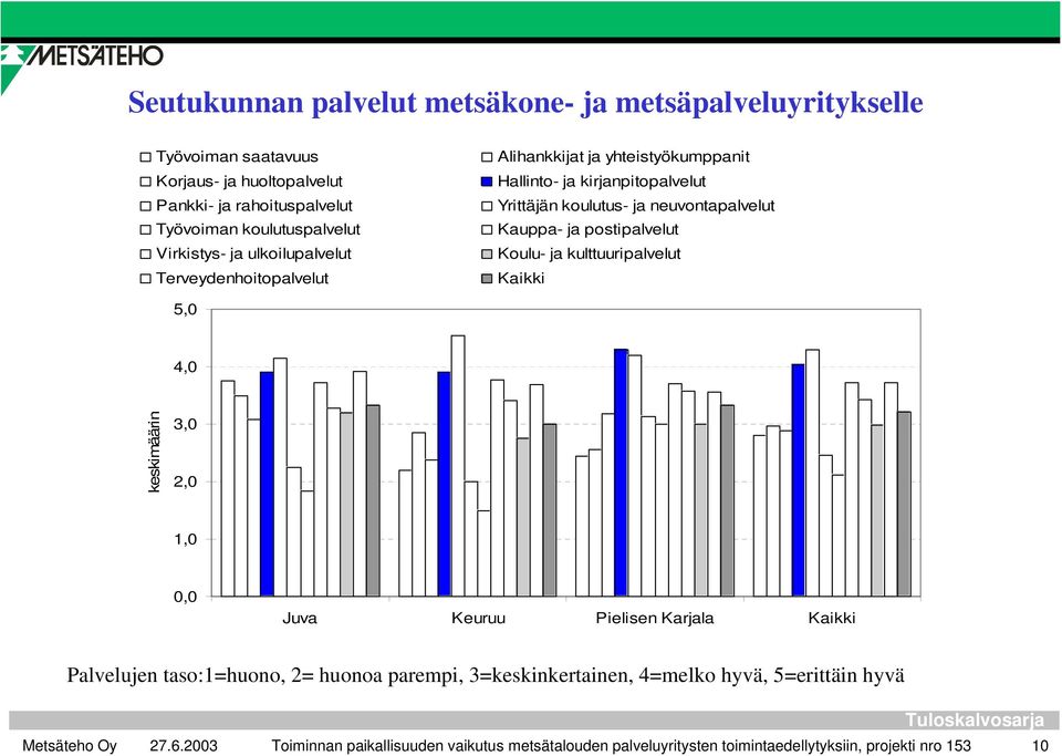 Kauppa- ja postipalvelut Koulu- ja kulttuuripalvelut Kaikki 5,0 4,0 keskimäärin 3,0 2,0 1,0 0,0 Juva Keuruu Pielisen Karjala Kaikki Palvelujen taso:1=huono, 2=