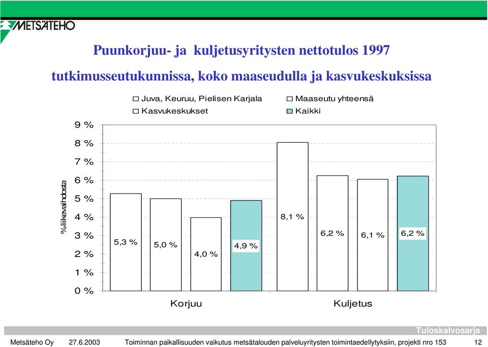 liikevaihdosta 6 % 5 % 4 % 3 % 2 % 5,3 % 5,0 % 4,0 % 4,9 % 8,1 % 6,2 % 6,1 % 6,2 % 1 % 0 % Korjuu