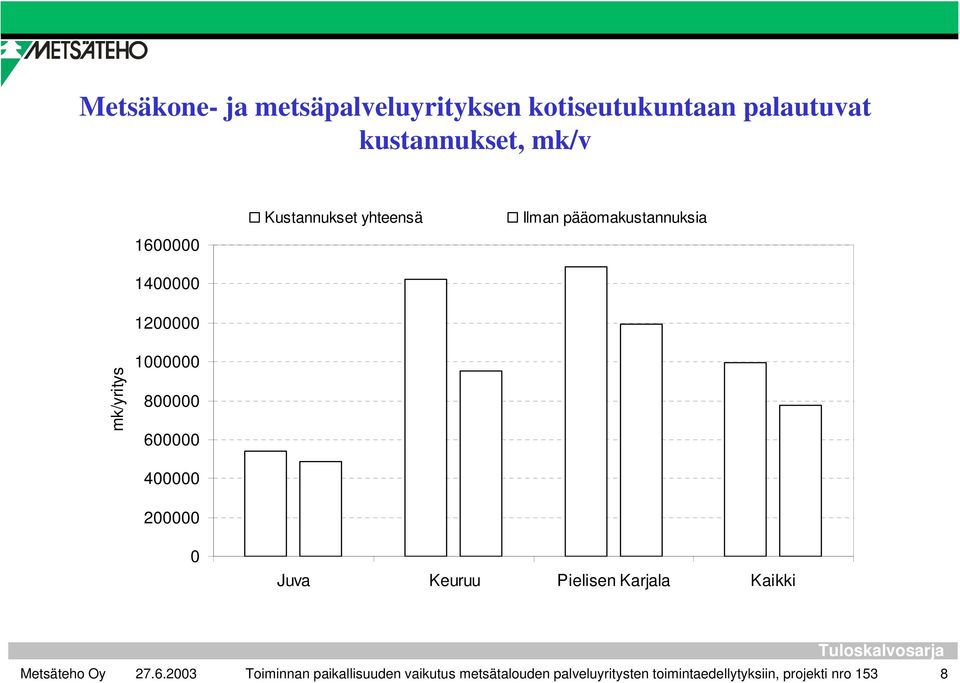 1000000 800000 600000 400000 200000 0 Juva Keuruu Pielisen Karjala Kaikki Toiminnan