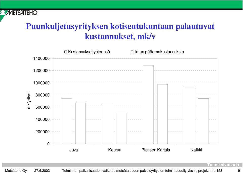 600000 400000 200000 0 Juva Keuruu Pielisen Karjala Kaikki Toiminnan