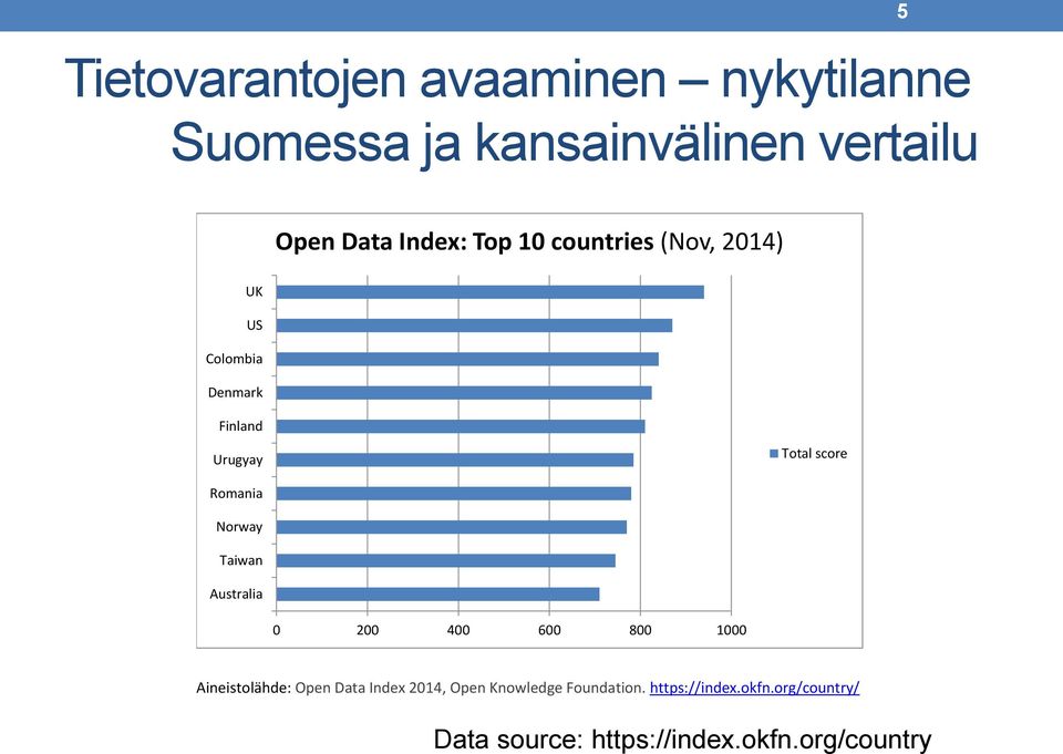 Romania Norway Taiwan Australia 0 200 400 600 800 1000 Aineistolähde: Open Data Index 2014,