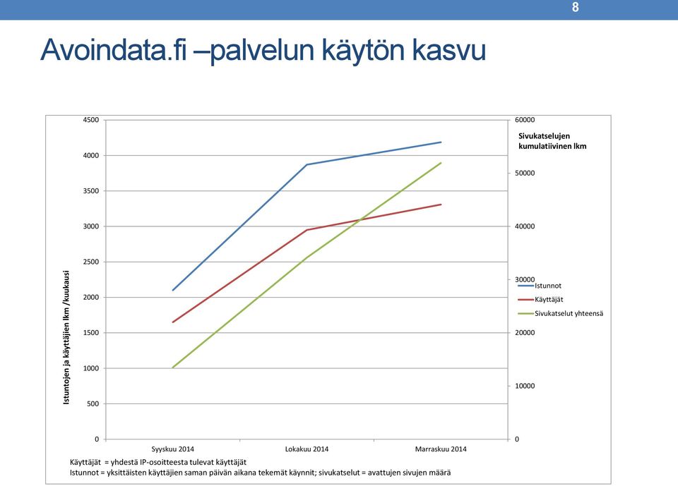 1500 30000 Istunnot Käyttäjät Sivukatselut yhteensä 20000 1000 10000 500 0 Syyskuu 2014 Lokakuu 2014