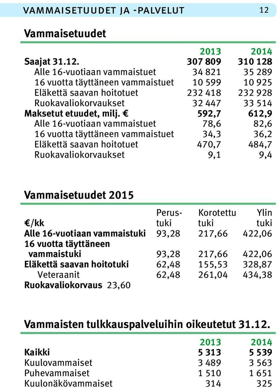 307 809 310 128 Alle 16-vuotiaan vammaistuet 34 821 35 289 16 vuotta täyttäneen vammaistuet 10 599 10 925 Eläkettä saavan hoitotuet 232 418 232 928 Ruokavaliokorvaukset 32 447 33 514 Maksetut