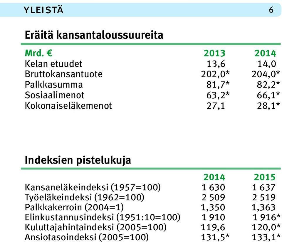 Kokonaiseläkemenot 27,1 28,1* Indeksien pistelukuja 2014 2015 Kansaneläkeindeksi (1957=100) 1 630 1 637