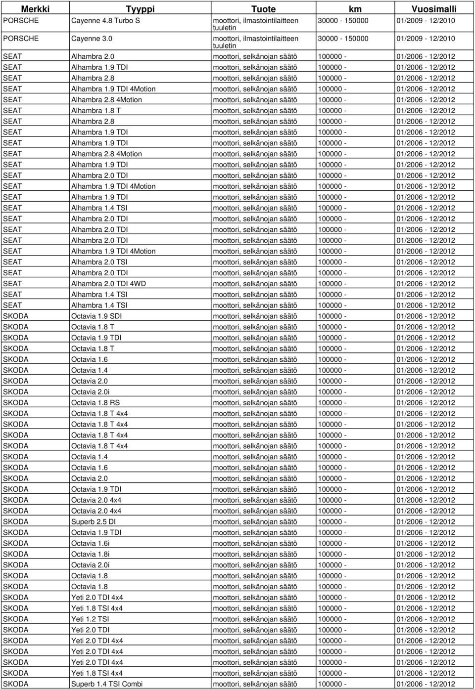 9 TDI 4Motion moottori, selkänojan säätö 100000-01/2006-12/2012 SEAT Alhambra 2.8 4Motion moottori, selkänojan säätö 100000-01/2006-12/2012 SEAT Alhambra 1.