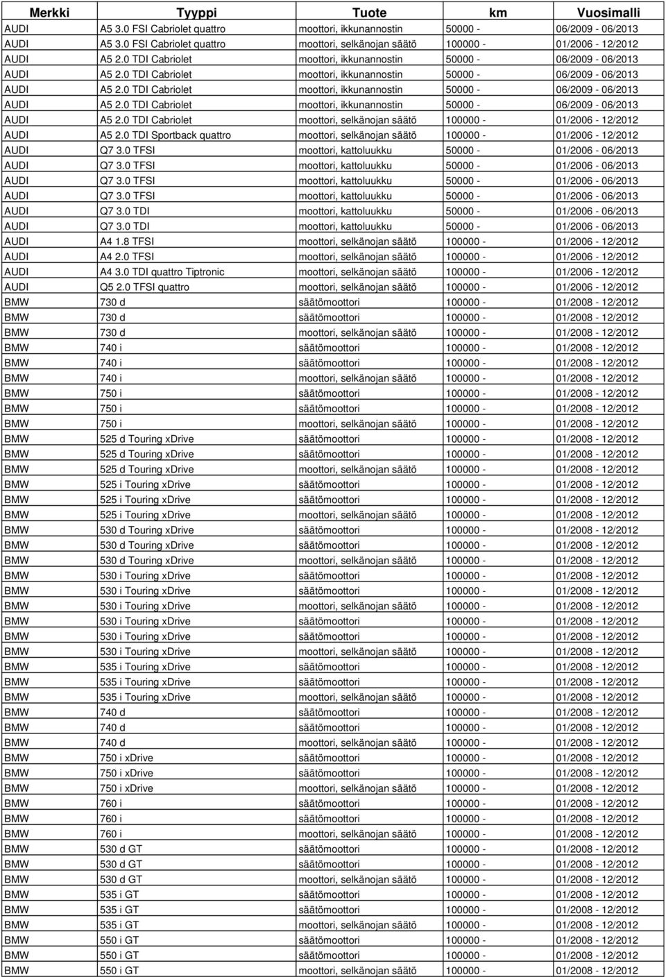 8 TFSI moottori, selkänojan säätö 100000-01/2006-12/2012 AUDI A4 2.0 TFSI moottori, selkänojan säätö 100000-01/2006-12/2012 AUDI A4 3.