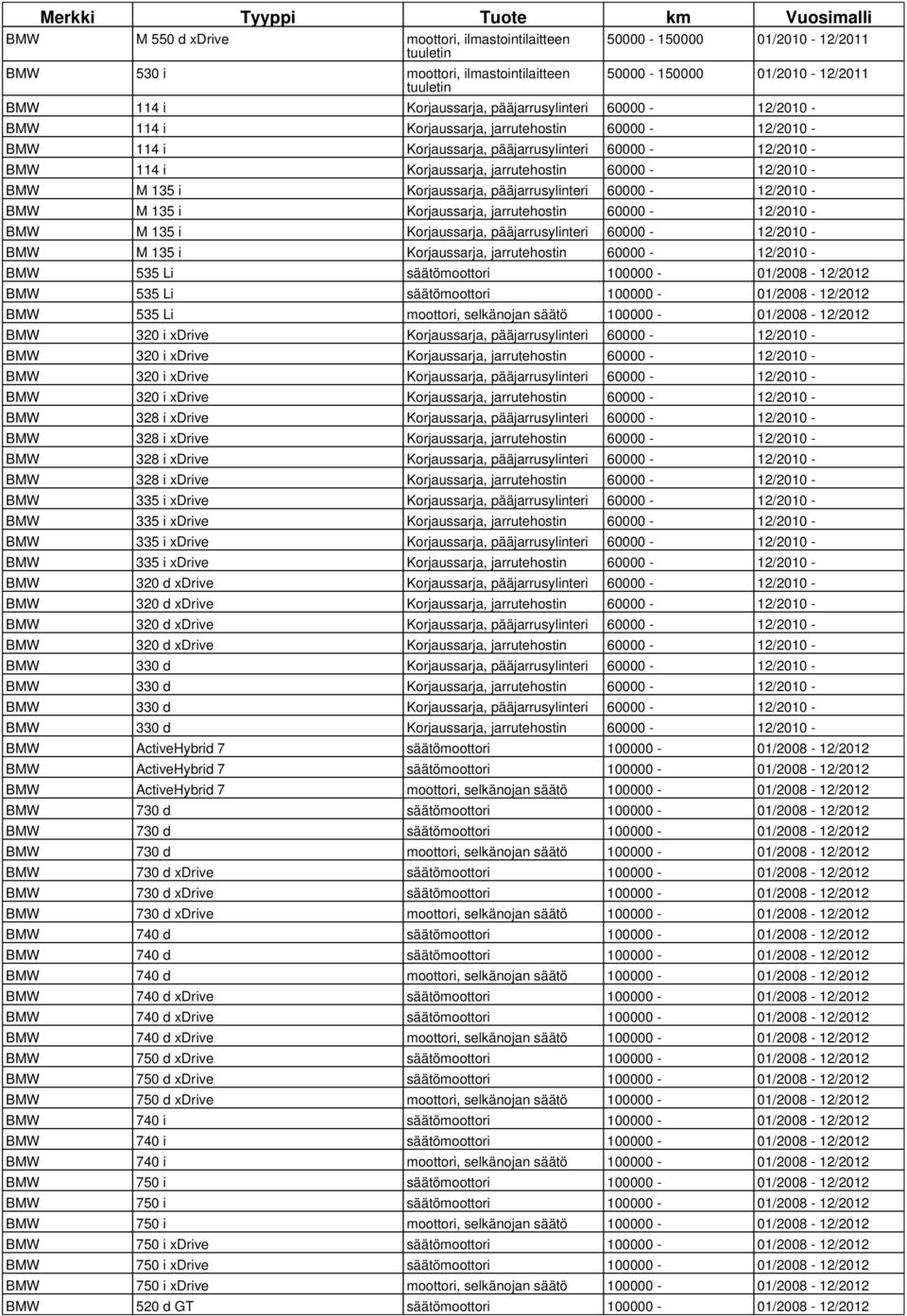 pääjarrusylinteri 60000-12/2010 - BMW M 135 i Korjaussarja, jarrutehostin 60000-12/2010 - BMW 535 Li säätömoottori 100000-01/2008-12/2012 BMW 535 Li säätömoottori 100000-01/2008-12/2012 BMW 535 Li