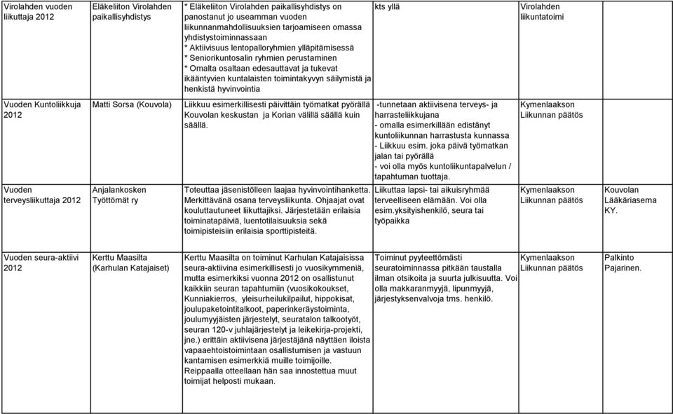 säilymistä ja henkistä hyvinvointia Virolahden liikuntatoimi Kuntoliikkuja Matti Sorsa (Kouvola) Liikkuu esimerkillisesti päivittäin työmatkat pyörällä keskustan ja Korian välillä säällä kuin säällä.