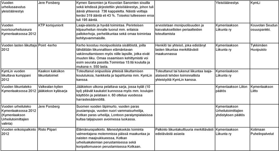 Perinteisen kilpaurheilun rinnalle tuonut mm. erilaisia pallokerhoja, perheliikuntaa sekä omaa toimintaa kehitysvammaisille.