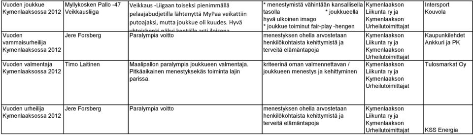 Hyvä * joukkue toiminut fair-play -hengen yhteishenki näkyi kentälle asti iloisena Jere Forsberg Paralympia voitto mukaisesti menestyksen ohella arvostetaan Timo Laitinen Maalipallon