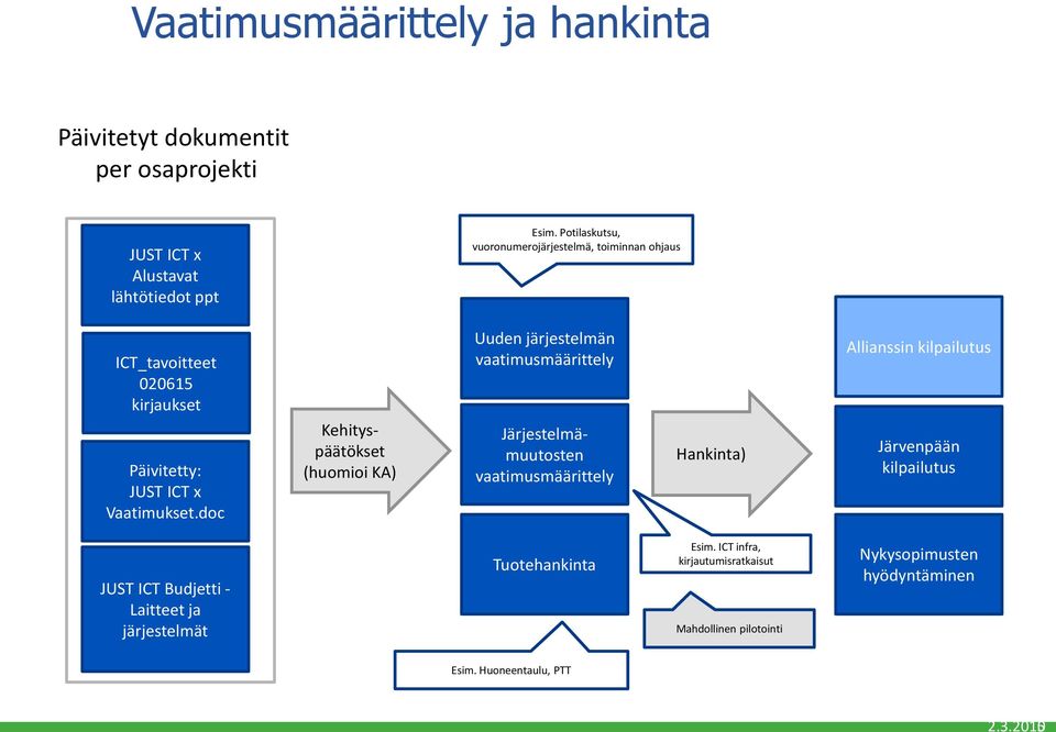 doc Kehityspäätökset (huomioi KA) Uuden järjestelmän vaatimusmäärittely Järjestelmämuutosten vaatimusmäärittely Hankinta) Allianssin