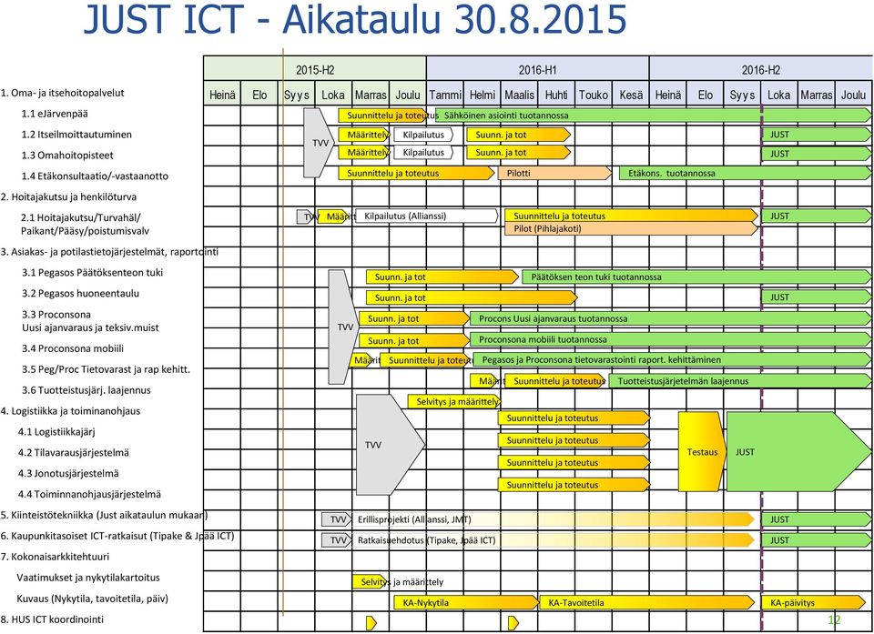 3 Proconsona Uusi ajanvaraus ja teksiv.muist 3.4 Proconsona mobiili 3.5 Peg/Proc Tietovarast ja rap kehitt. 3.6 Tuotteistusjärj. laajennus 4. Logistiikka ja toiminanohjaus 4.1 Logistiikkajärj 4.