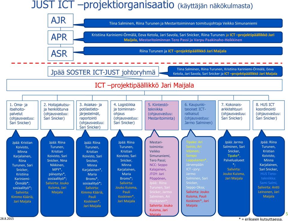 ICT- johtoryhmä Tiina Salminen, Riina Turunen, Kristiina Kariniemi-Örmälä, Eeva Ketola, Jari Savola, Sari Snicker ja ICT projektipäällikkö Jari Maijala ICT projektipäällikkö Jari Maijala 1.