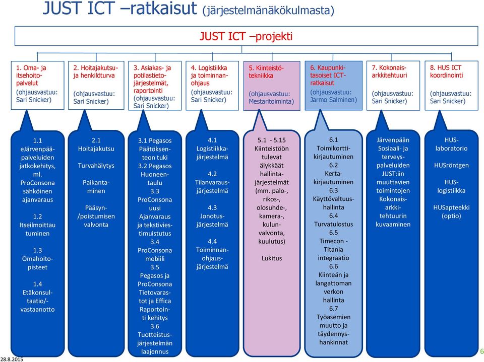 1 ejärvenpääpalveluiden jatkokehitys, ml. ProConsona sähköinen ajanvaraus 1.2 Itseilmoittau tuminen 1.3 Omahoitopisteet 1.4 Etäkonsul- taatio/- vastaanotto 2.1 Hoitajakutsu Turvahälytys 4.