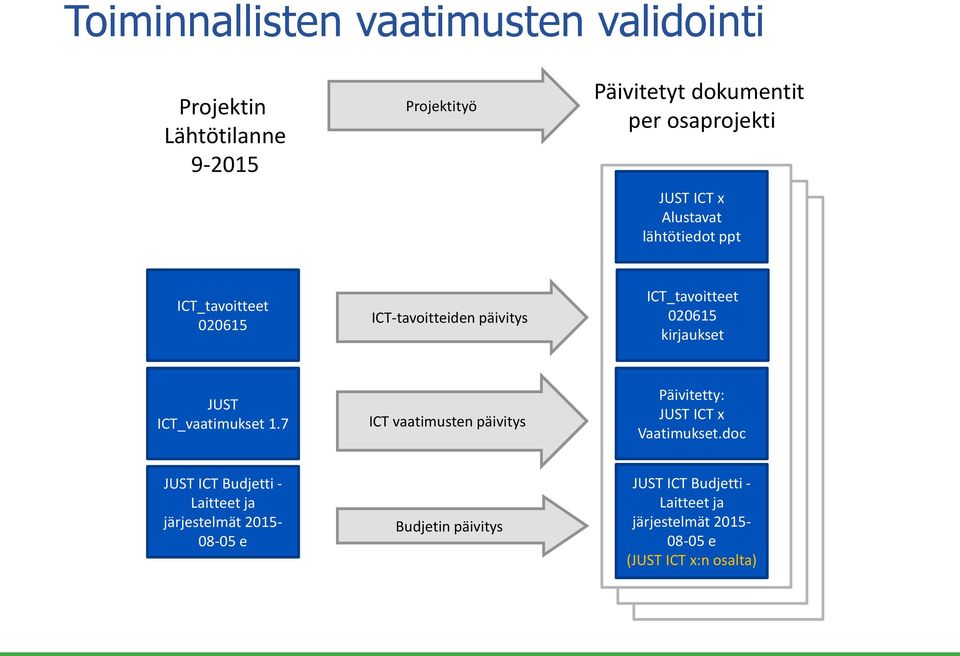 kirjaukset ICT_vaatimukset 1.7 ICT vaatimusten päivitys Päivitetty: ICT x Vaatimukset.