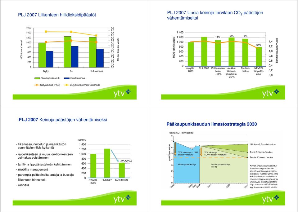 Polttoaineen hinta +50% -2% -6% Joukkoliikennelipun hinta -25 % Ruuhkamaksu -30% NExBTL biopolttoaine 1,4 1,2 1,0 0,8 0,6 0,4 0,2 0,0 Tonnia/asukas/vuosi CO 2 /asukas (PKS) CO 2 /asukas (muu Uusimaa)