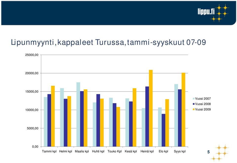 Vuosi 2008 Vuosi 2009 5000,00 0,00 Tammi kpl Helmi kpl