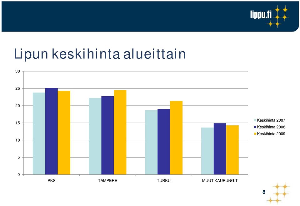 Keskihinta 2008 Keskihinta 2009