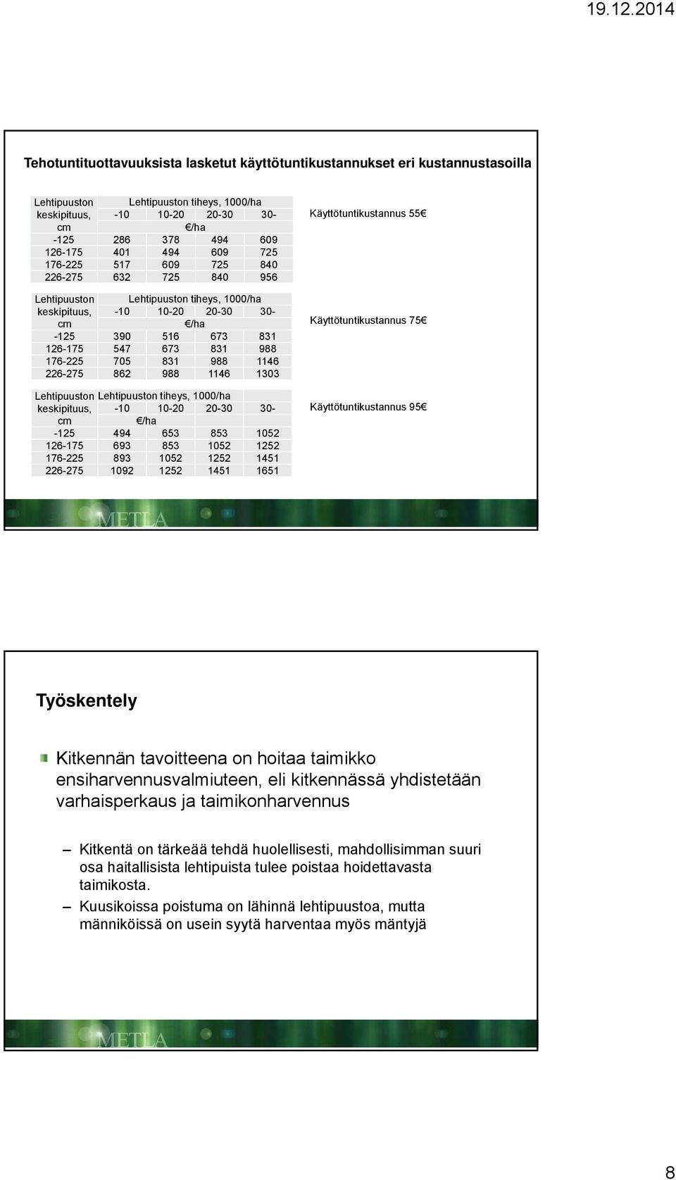 988 1146 226-275 862 988 1146 1303 Lehtipuuston keskipituus, cm Lehtipuuston tiheys, 1000/ha -10 10-20 20-30 30- /ha -125 494 653 853 1052 126-175 693 853 1052 1252 176-225 893 1052 1252 1451 226-275