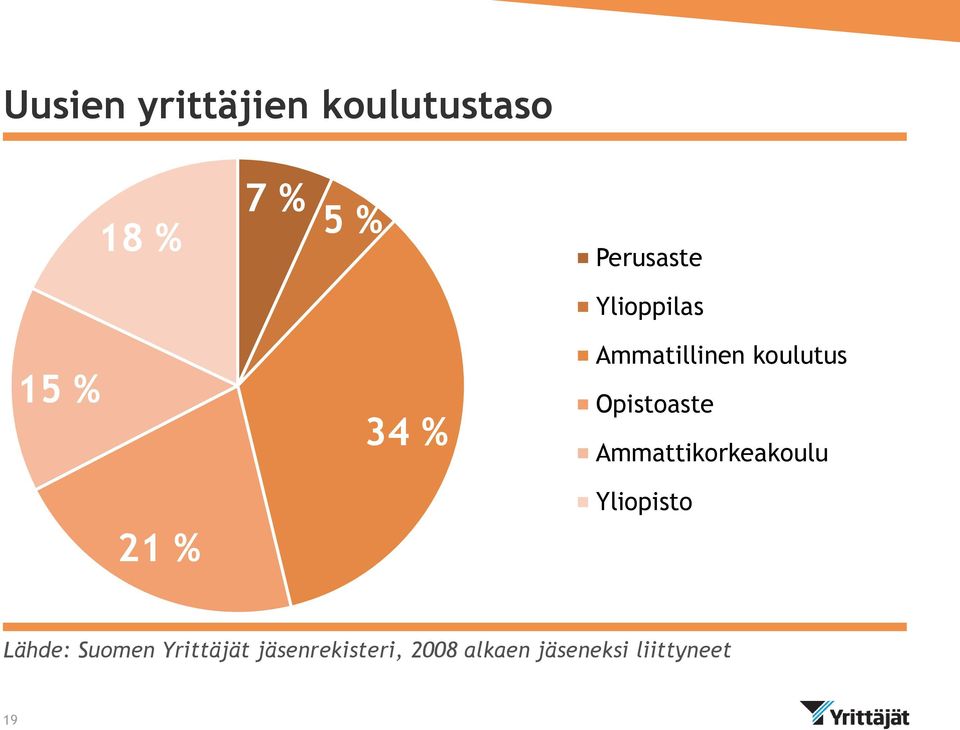Ammattikorkeakoulu 21 % Yliopisto Lähde: Suomen