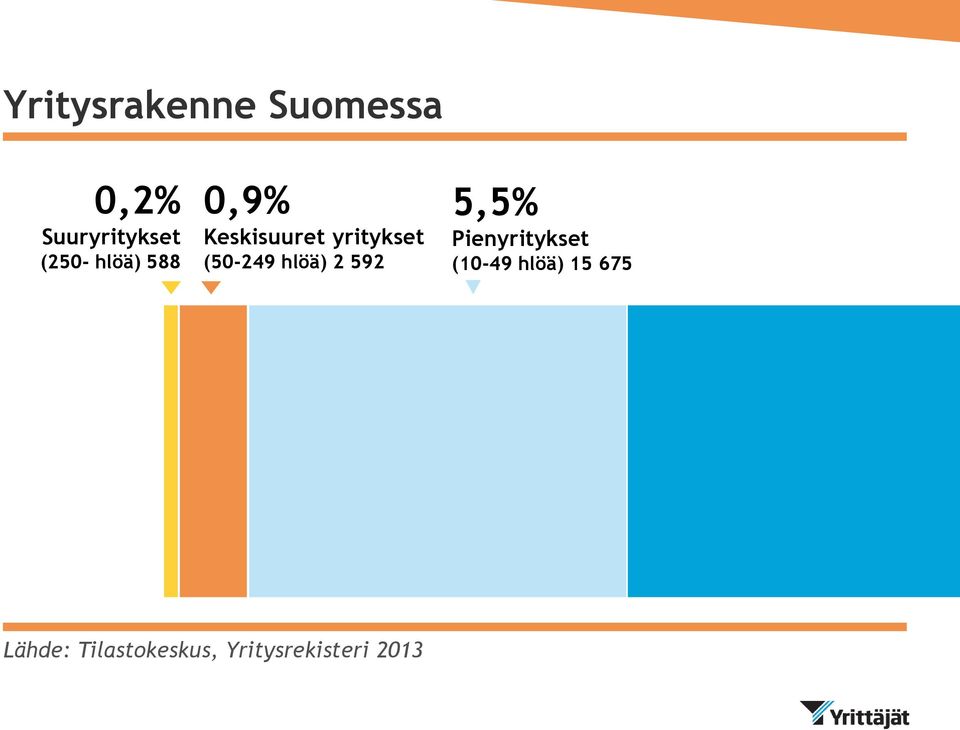 (50-249 hlöä) 2 592 5,5% Pienyritykset (10-49