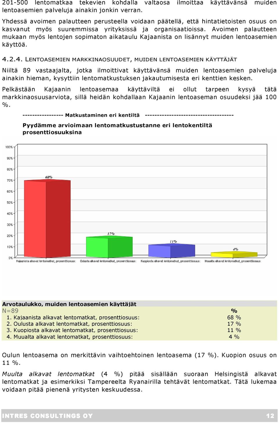 Avoimen palautteen mukaan myös lentojen sopimaton aikataulu Kajaanista on lisännyt muiden lentoasemien käyttöä. 4.