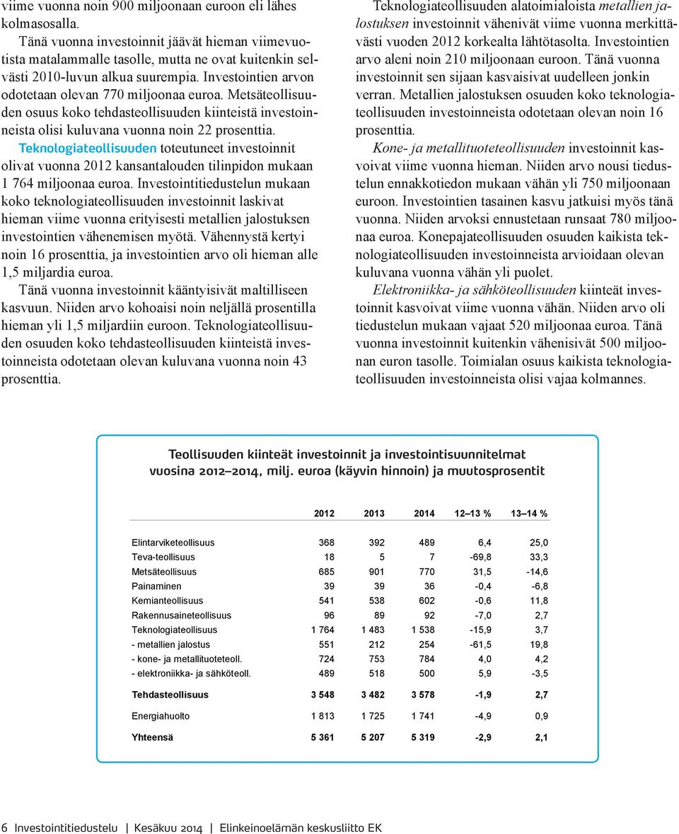 Teknologiateollisuuden toteutuneet investoinnit olivat vuonna 2012 kansantalouden tilinpidon mukaan 1 764 miljoonaa euroa.