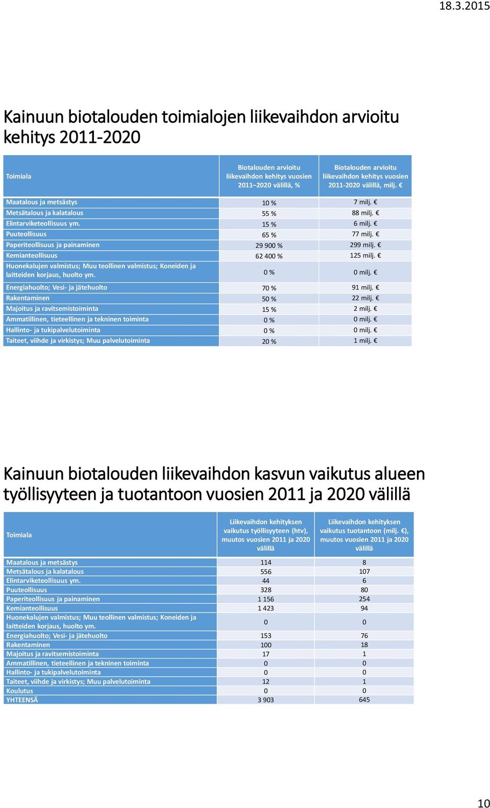 Paperiteollisuus ja painaminen 29 900 % 299 milj. Kemianteollisuus 62 400 % 125 milj. Huonekalujen valmistus; Muu teollinen valmistus; Koneiden ja laitteiden korjaus, huolto ym. 0 % 0 milj.