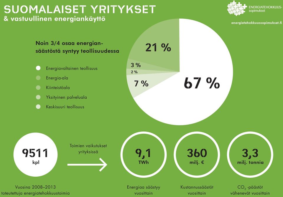 Kiinteistöala Yksityinen palveluala Keskisuuri teollisuus 3 % 2 %