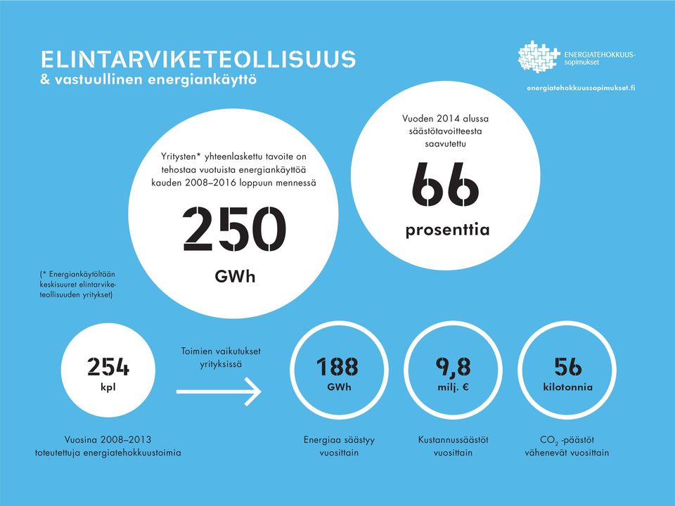 säästötavoitteesta saavutettu 66 (* Energiankäytöltään keskisuuret