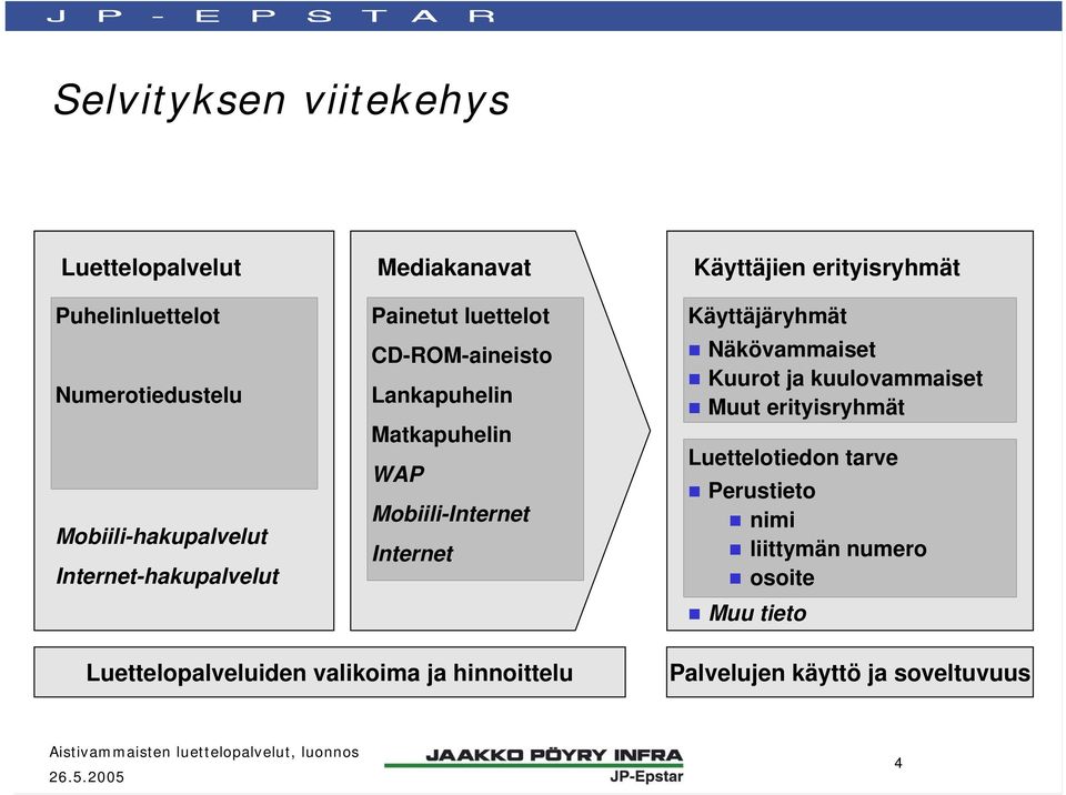 erityisryhmät Käyttäjäryhmät Näkövammaiset Kuurot ja kuulovammaiset Muut erityisryhmät Luettelotiedon tarve