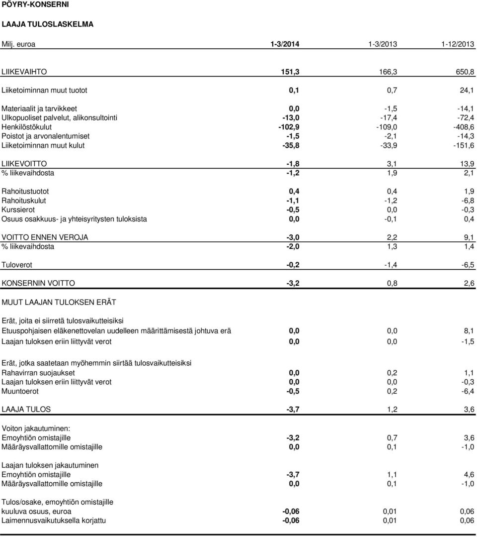 -102,9-109,0-408,6 Poistot ja arvonalentumiset -1,5-2,1-14,3 Liiketoiminnan muut kulut -35,8-33,9-151,6 LIIKEVOITTO -1,8 3,1 13,9 % liikevaihdosta -1,2 1,9 2,1 Rahoitustuotot 0,4 0,4 1,9