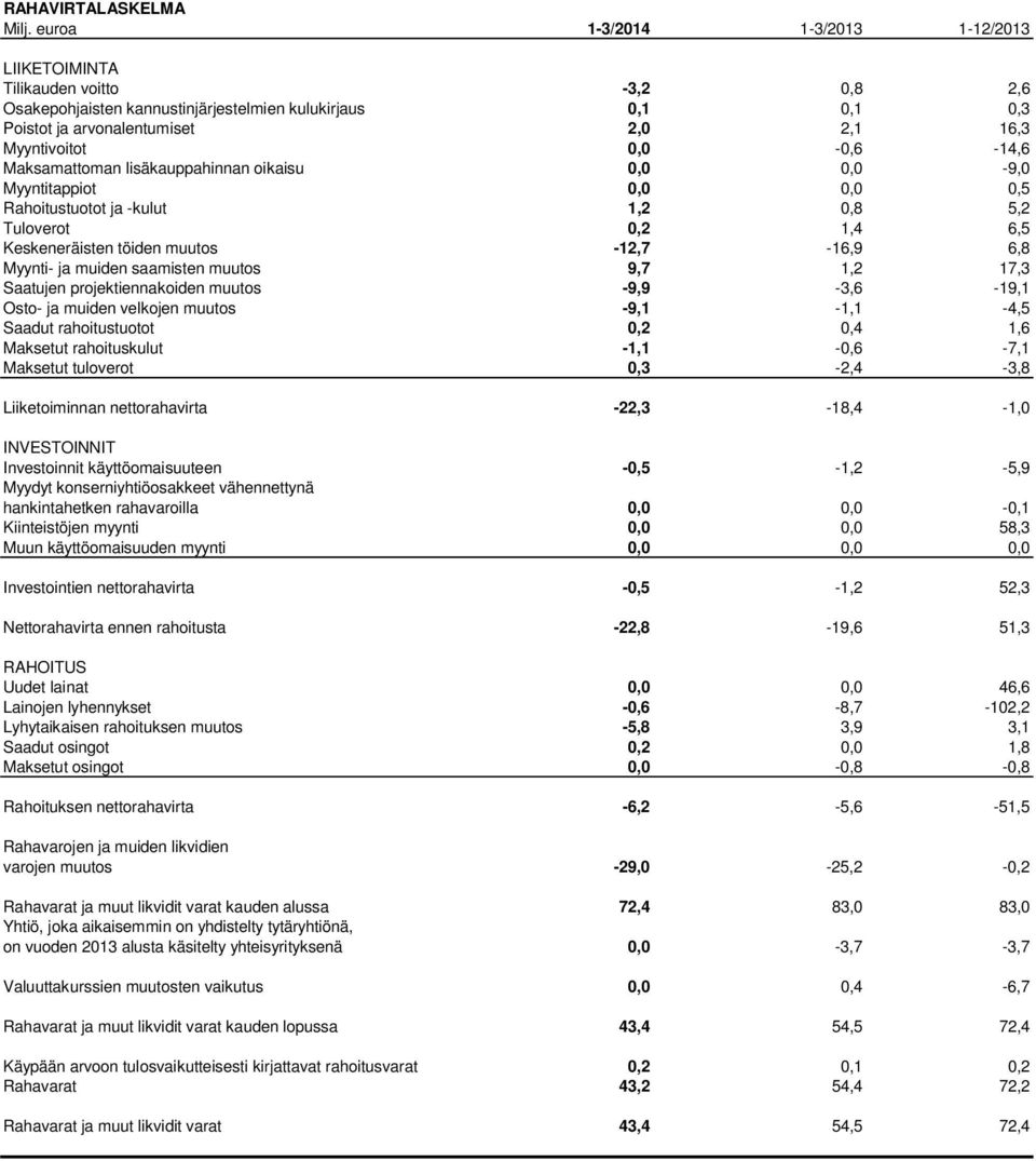 Maksamattoman lisäkauppahinnan oikaisu 0,0 0,0-9,0 Myyntitappiot 0,0 0,0 0,5 Rahoitustuotot ja -kulut 1,2 0,8 5,2 Tuloverot 0,2 1,4 6,5 Keskeneräisten töiden muutos -12,7-16,9 6,8 Myynti- ja muiden