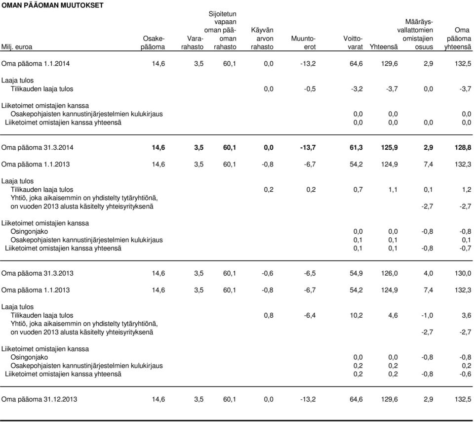 1.2014 14,6 3,5 60,1 0,0-13,2 64,6 129,6 2,9 132,5 Laaja tulos Tilikauden laaja tulos 0,0-0,5-3,2-3,7 0,0-3,7 Liiketoimet omistajien kanssa Osakepohjaisten kannustinjärjestelmien kulukirjaus 0,0 0,0