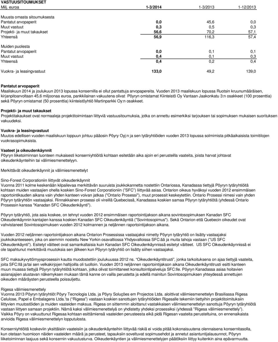 arvopaperit 0,0 0,1 0,1 Muut vastuut 0,4 0,1 0,3 Yhteensä 0,4 0,2 0,4 Vuokra- ja leasingvastuut 133,0 49,2 139,0 Pantatut arvopaperit Maaliskuun 2014 ja joulukuun lopussa konsernilla ei ollut