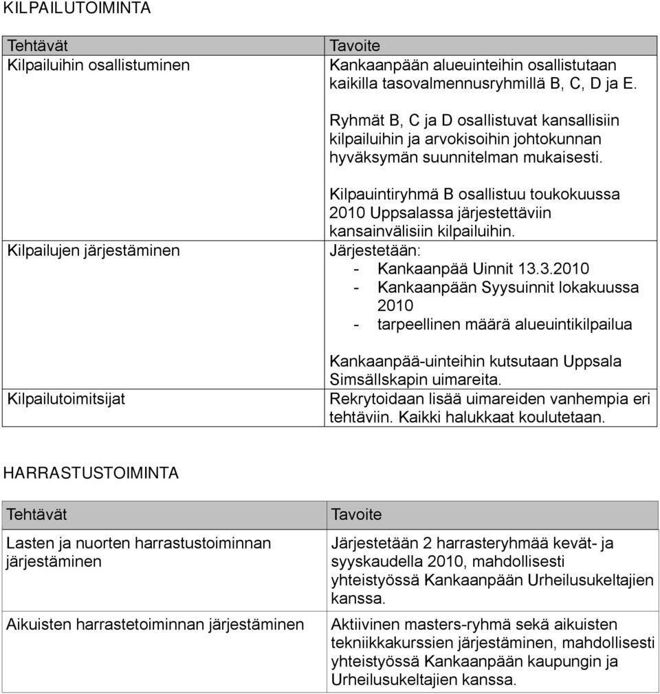 Kilpailujen järjestäminen Kilpailutoimitsijat Kilpauintiryhmä B osallistuu toukokuussa 2010 Uppsalassa järjestettäviin kansainvälisiin kilpailuihin. Järjestetään: - Kankaanpää Uinnit 13.