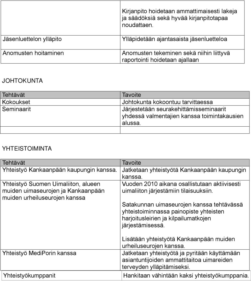 Johtokunta kokoontuu tarvittaessa Järjestetään seurakehittämisseminaarit yhdessä valmentajien kanssa toimintakausien alussa. YHTEISTOIMINTA Yhteistyö Kankaanpään kaupungin kanssa.