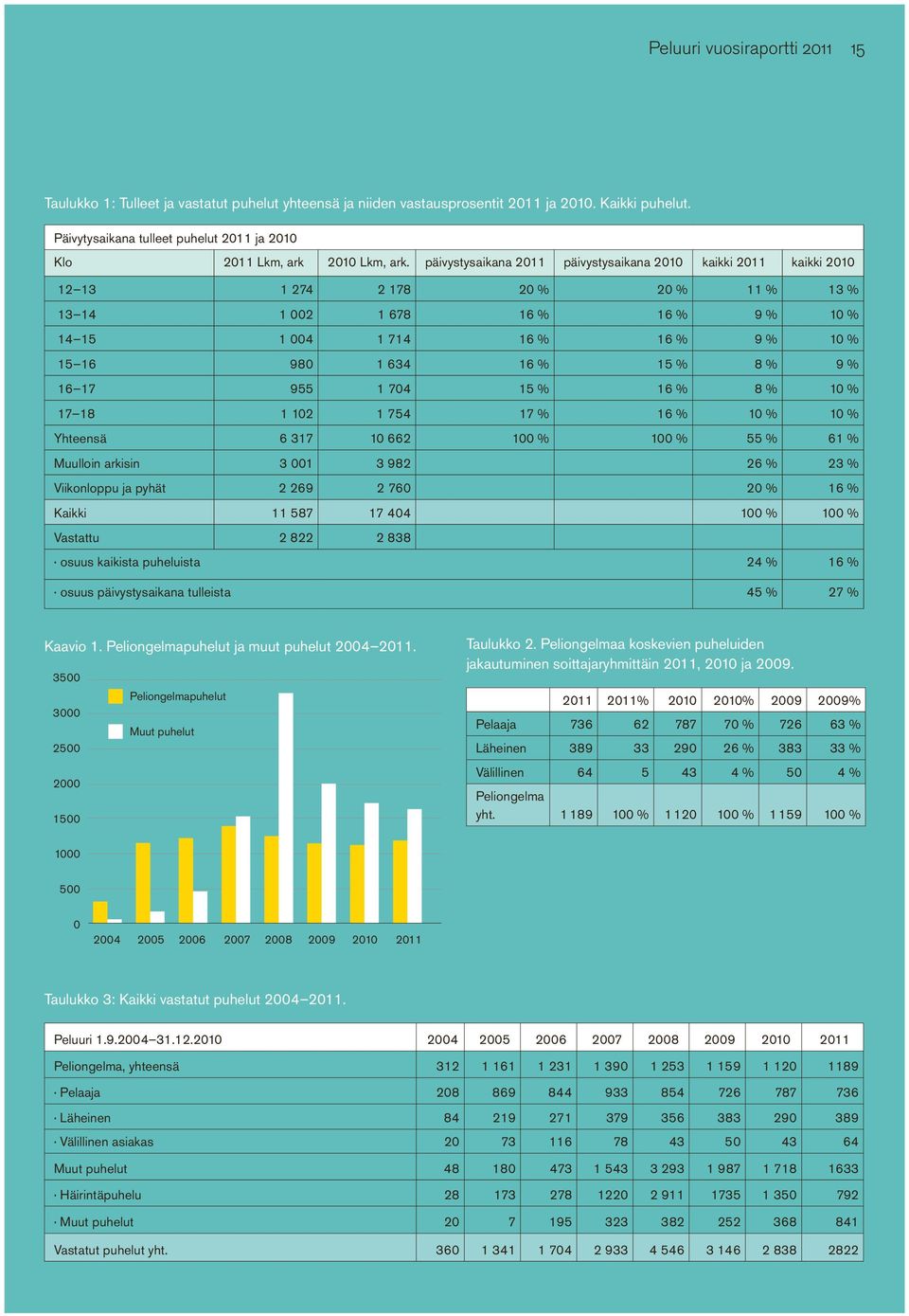 päivystysaikana 2011 päivystysaikana 2010 kaikki 2011 kaikki 2010 12 13 1 274 2 178 20 % 20 % 11 % 13 % 13 14 1 002 1 678 16 % 16 % 9 % 10 % 14 15 1 004 1 714 16 % 16 % 9 % 10 % 15 16 980 1 634 16 %