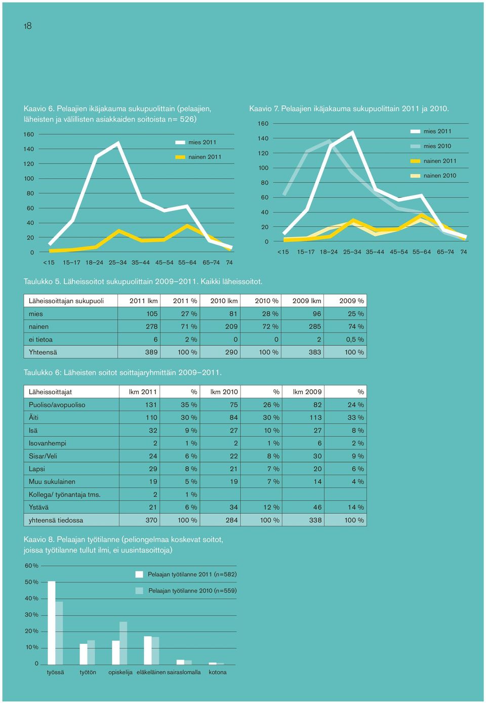 74 74 Kaavio 7. Pelaajien ikäjakauma sukupuolittain 2011 ja 2010. 160 mies 2011 140 mies 2010 120 nainen 2011 100 nainen 2010 80 60 40 20 0 <15 15 17 18 24 25 34 35 44 45 54 55 64 65 74 74 Taulukko 5.