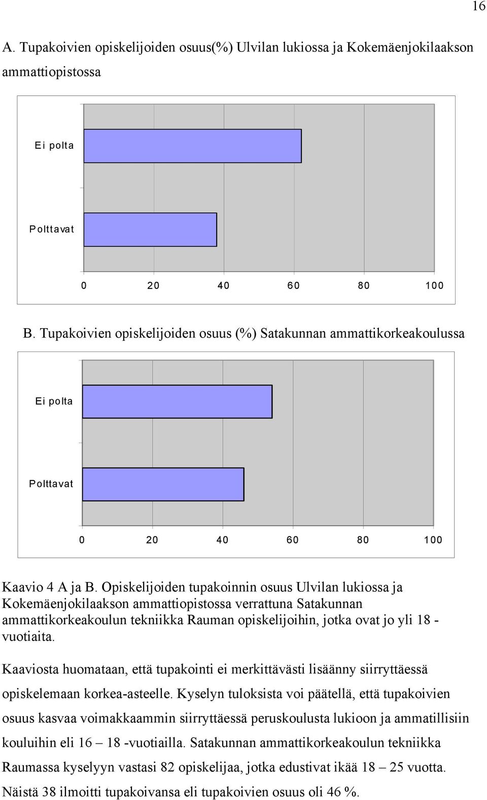 Opiskelijoiden tupakoinnin osuus Ulvilan lukiossa ja Kokemäenjokilaakson ammattiopistossa verrattuna Satakunnan ammattikorkeakoulun tekniikka Rauman opiskelijoihin, jotka ovat jo yli 18 - vuotiaita.